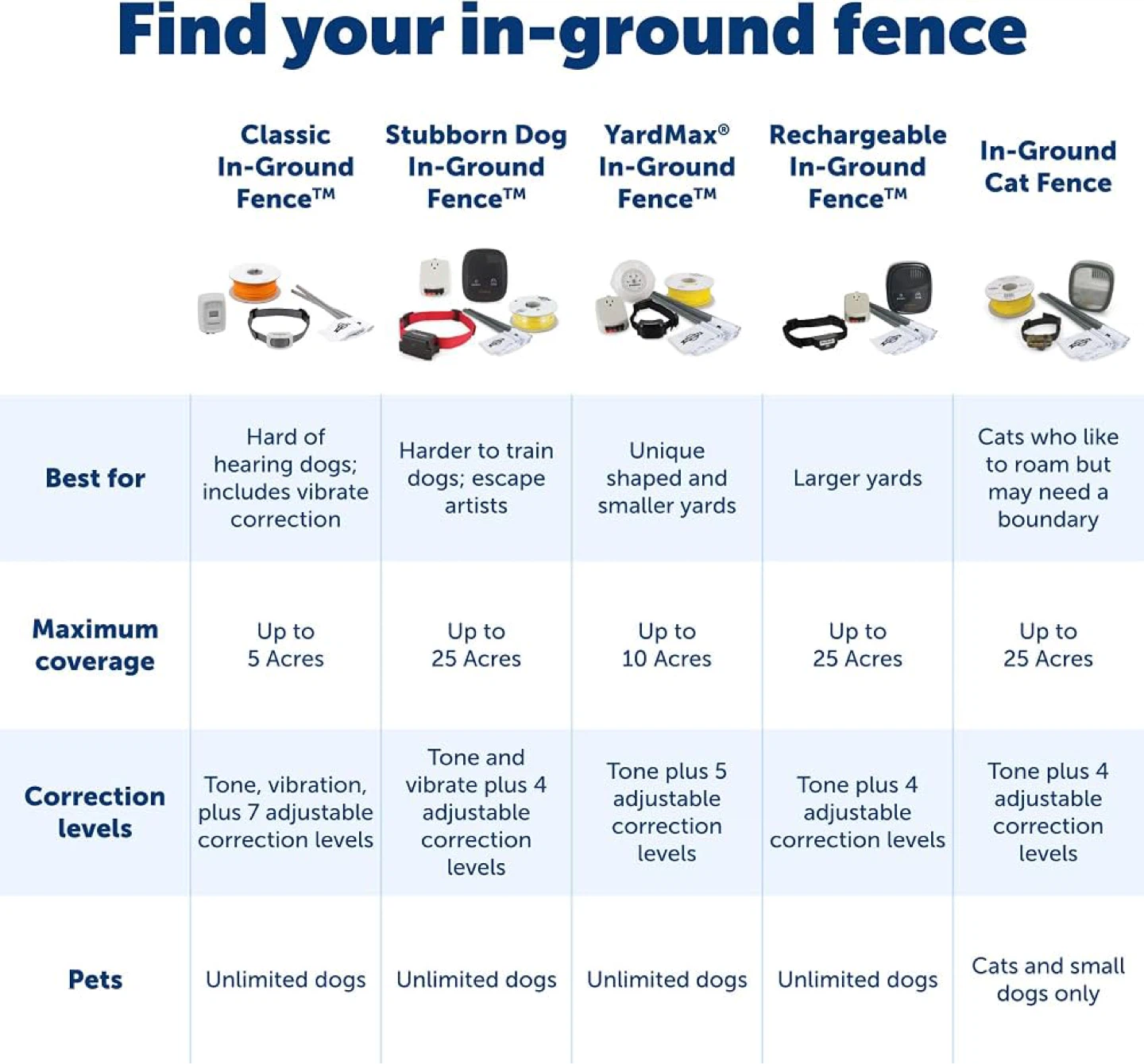 PetSafe Stubborn Dog In-Ground Pet Fence Collar - New - photo 5