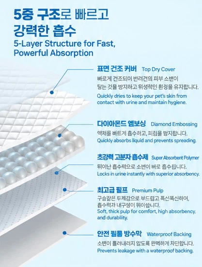 Korea Premium Dog Pee Pads Underpads - photo 2