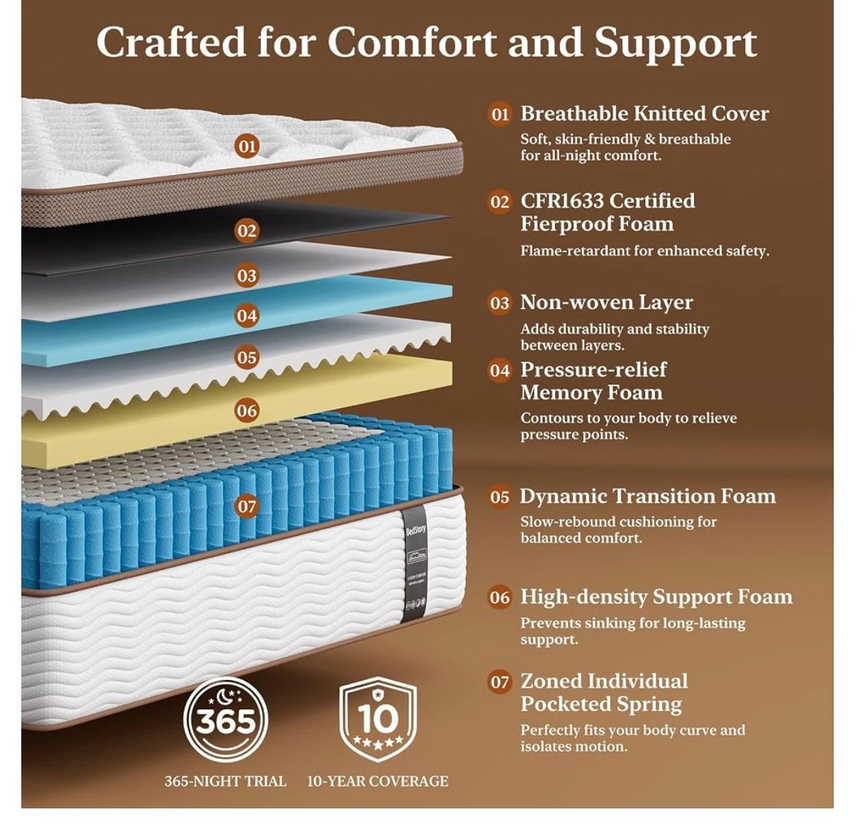 Bedstory full size mattress new - luxury comfort - photo 3