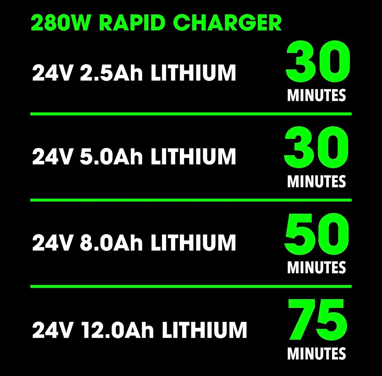 New - FLEX 24V 280W Rapid Charger - photo 3